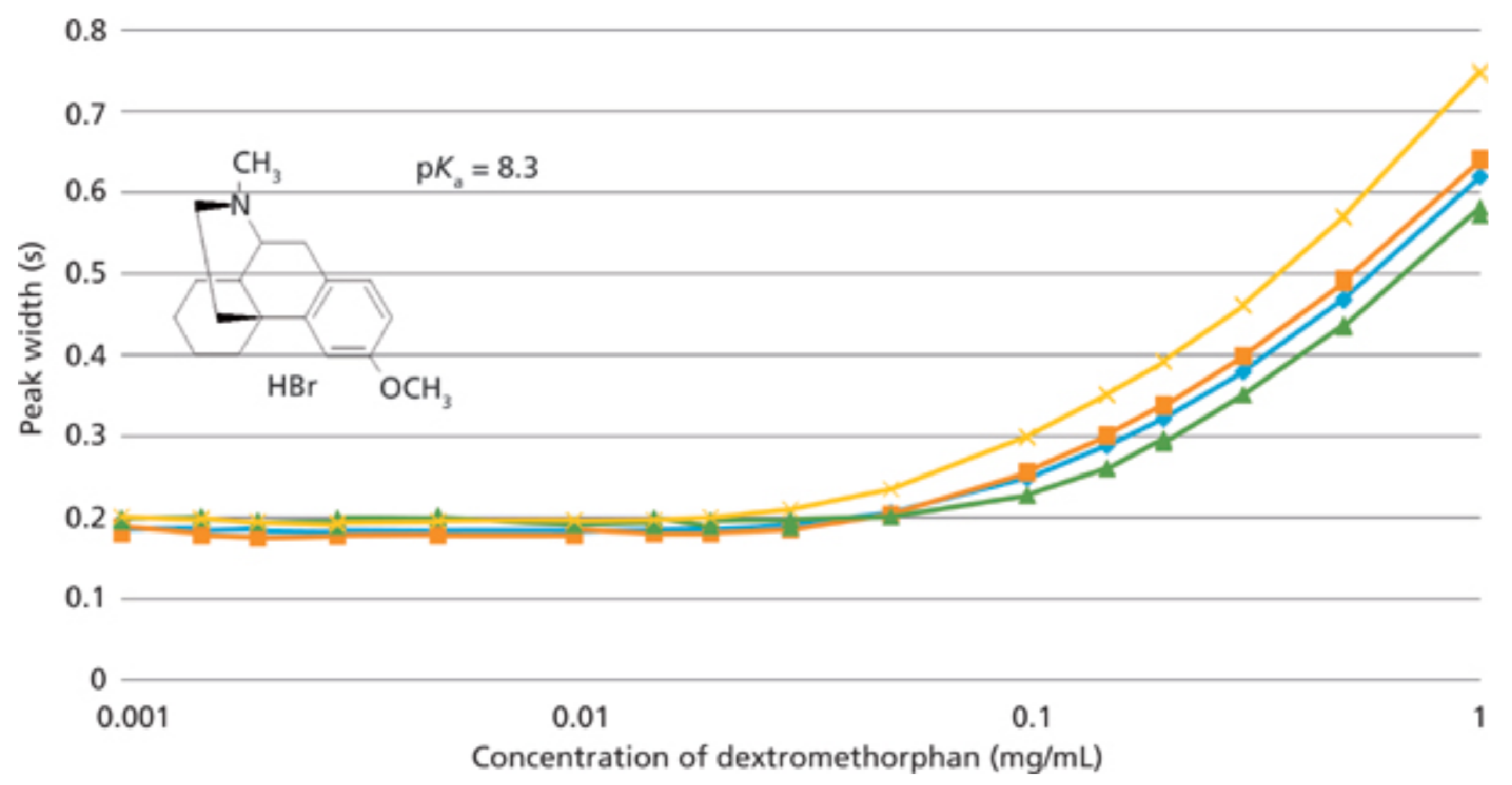 sample loading of a basic compound sample loading of a basic compound